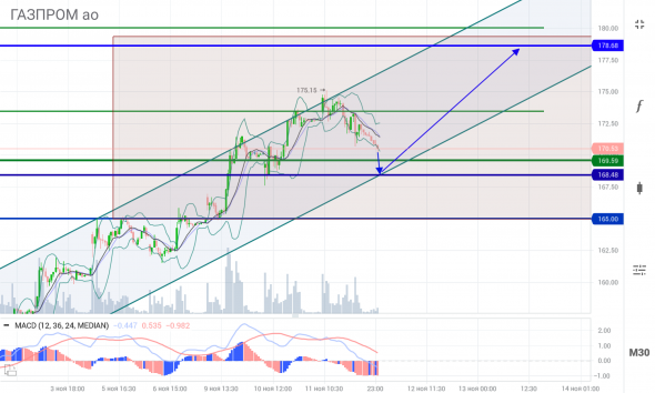 ГАЗПРОМ обновление, вторая закупка на тесте сверху вниз диапазона 169.95 ...167.95