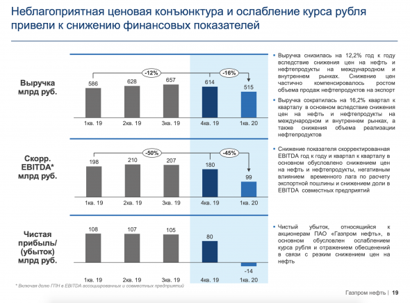 ​​Газпромнефть - обзор финансовых результатов за первый квартал 2020 года