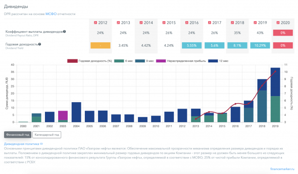 ​​Газпромнефть - обзор финансовых результатов за первый квартал 2020 года