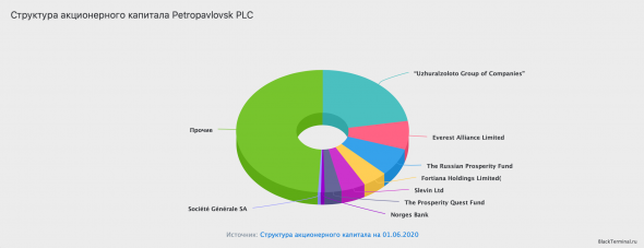 Petropavlovsk PLC - краткий разбор компании