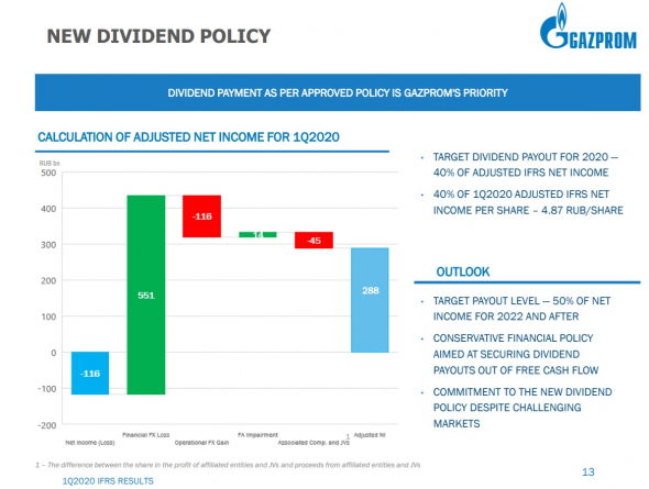 Газпром - обзор финансовых результатов за 1 квартал 2020 года