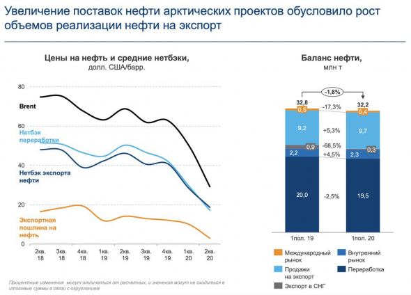 ​​Газпромнефть - разбор отчета за второй квартал 2020 года и прогноз по дивидендам