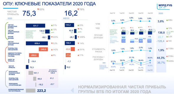 ​​ВТБ - интрига 2021 года