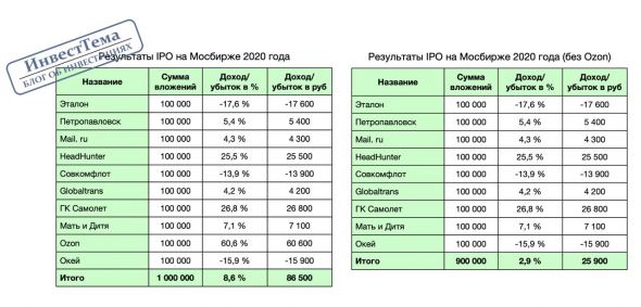 Результаты IPO на Мосбирже 2020 года