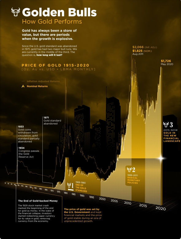 Ценники на Золото с 1915 по 2020 (Инфографика)