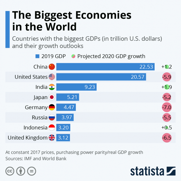 Крупнейшие экономики мира