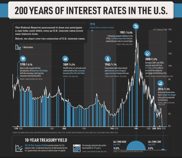 200-летняя история процентных ставок США