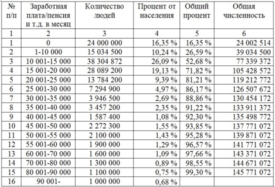 Структура населения России по доходам