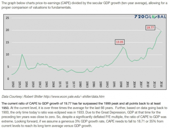 CAPE to GDP (USA)