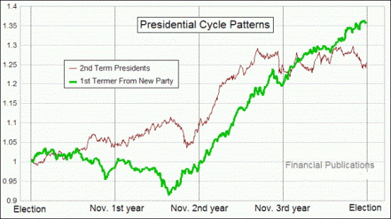 Рынок акций США в послевыборные годы