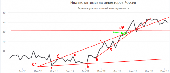 Индекс оптимизма инвесторов Россия