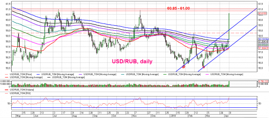 USD/RUB - приближается к важному уровню