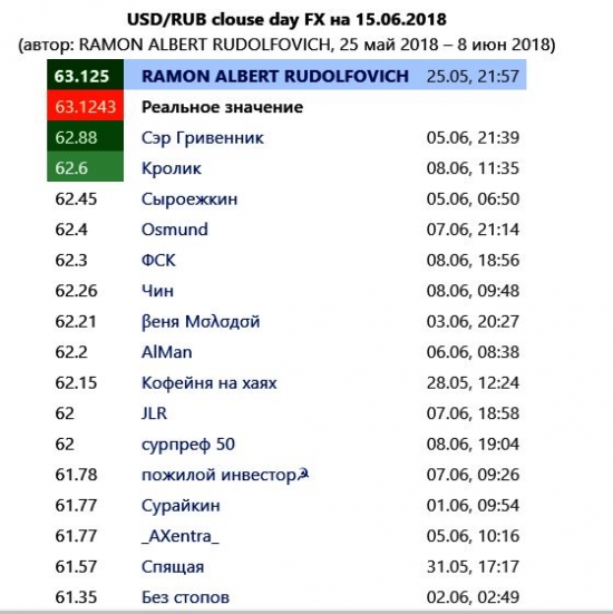 Рубль. Один из Самых лучших моих прогнозов на 15 06 18 от 25 05 18. Погрешность 0.001108910891%