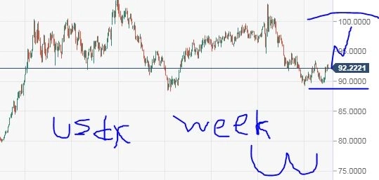 Индекс Доллара недели против месяца