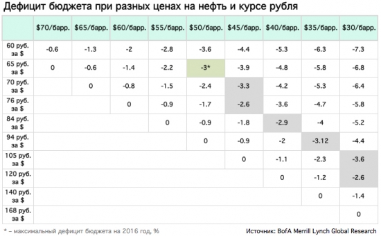 В ЦБ России прогнозируют обвал нефтяных цен до 40 долларов за баррель