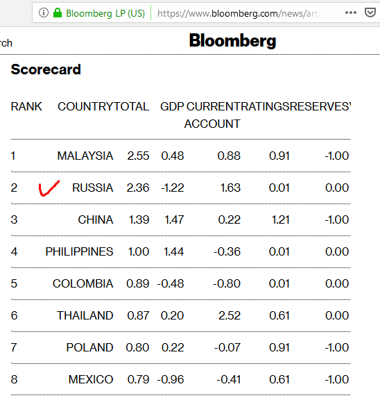 Россия стала второй в рейтинге развивающихся экономик от Bloomberg