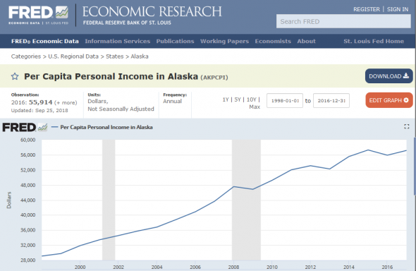 Каждый житель Аляски ежегодно получает дивиденды от продажи нефти (2018г. - $1600)