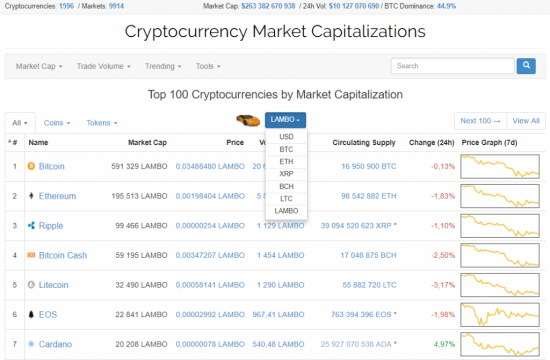 На Coinmarketcap добавлена LAMBO в качестве котируемой валюты