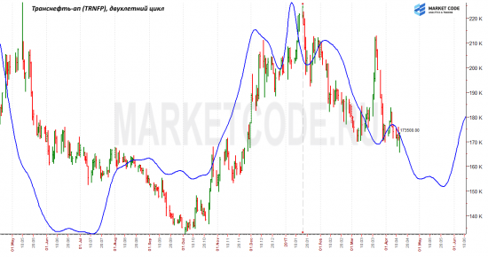 Однолетний и двухлетний циклы на префах Транснефти. Высокая корреляция с сегодняшним рынком.