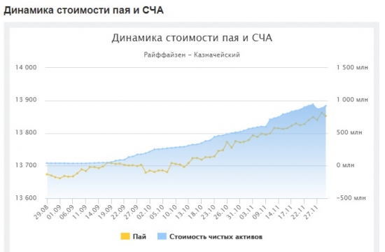 ПИФ Райффайзен Казначейский, рост стоимости чистых активов почти в 25 раз за 3 месяца