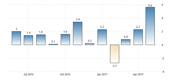 Резкое ускорение роста ВВП России в мае
