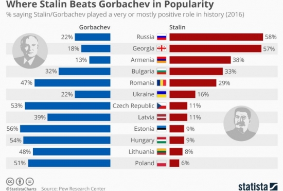 Сталин VS Горбачев