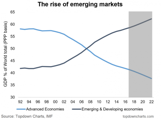 Развивающиеся рынки должны проснуться