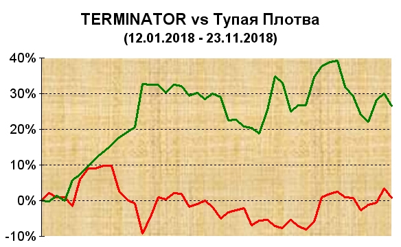 TERMINATOR vs Тупая Плотва. Управление портфелем активов для Алексея. Неделя 45.