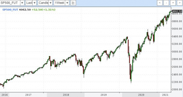 Когда уже S&P 500 упадёт?