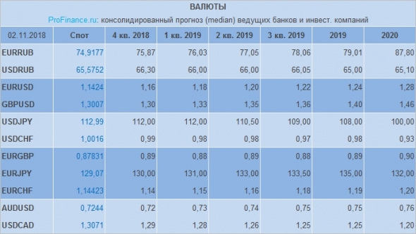Прогноз на 2019г по рублю, доллару, нефти, золоту и другим металлам от банков и инвесткомпаний