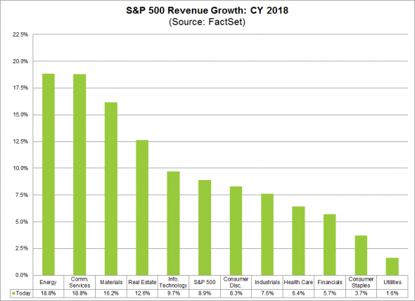 FactSet: Прогноз секторальной прибыли американских компаний за 2018 год