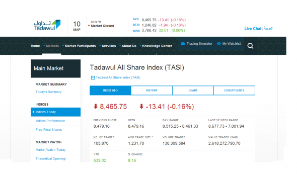 Сегодняшние торги на биржах Саудовской Аравии, TASI -0.16% и Тегеранской бирже, TEDPIX +0.90%