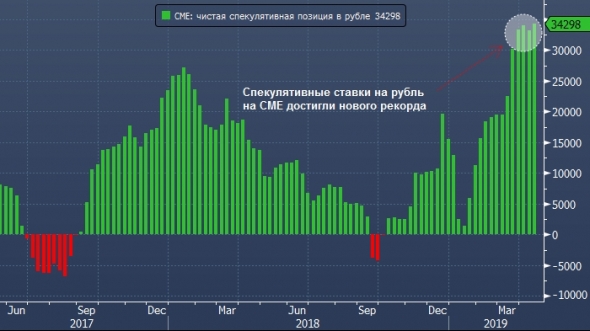 CFTC: Ставки американских спекулянтов на рубль достигли новых рекордных значений