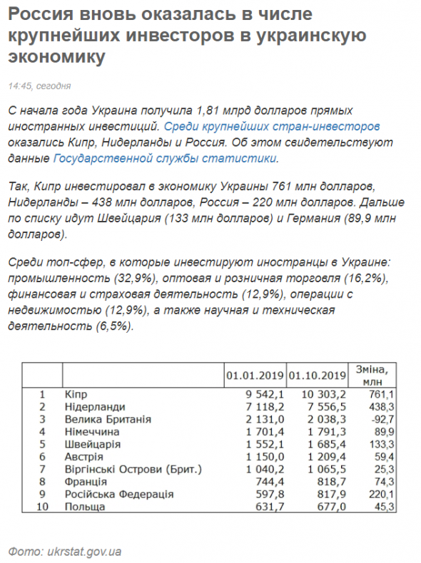 Россия вновь оказалась в числе крупнейших инвесторов в украинскую экономику