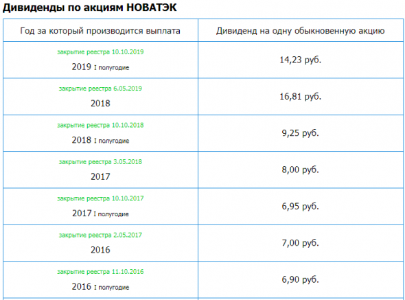 Новатэк – Нормализованная прибыль мсфо 2019г: 245,002 млрд руб (+5% г/г)