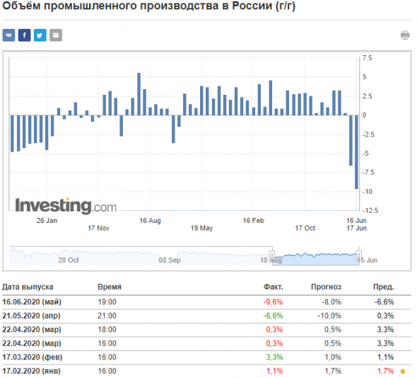 Россия - Объём промышленного производства в мае, -9,6% г/г, хуже прогноза