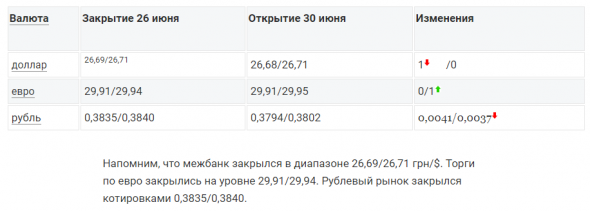 Нацбанк Украины - Курс гривны на 30 июня 26,69 грн/$1