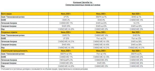 Caterpillar Inc. - Отчет об июльских продажах передвижной техники. Всего в мире (-20% г/г)