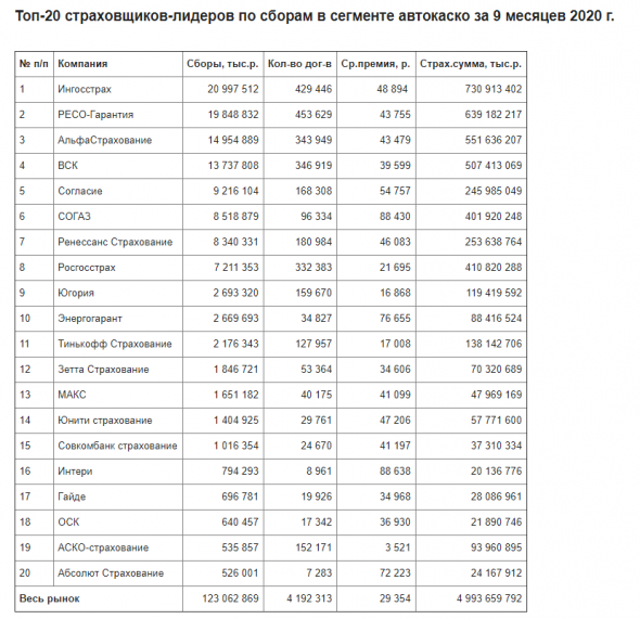 Топ-20 страховщиков России по сборам в сегменте автокаско за 9 месяцев 2020 года