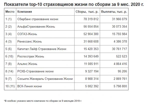 Топ-10 страховых компаний России по страхованию жизни за 9 месяцев 2020 года