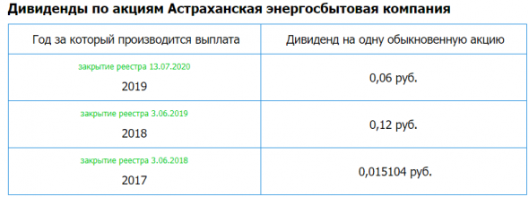 Астраханская энергосбытовая компания - Прибыль 2020г: 101,53 млн руб (+90% г/г); Див. история