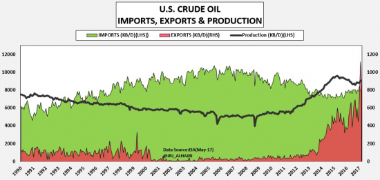 США наращивают экспорт нефти