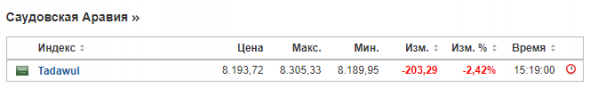 По итогам торгов на бирже Эр-Рияда 5 января акции обвалились на 1,7 процента