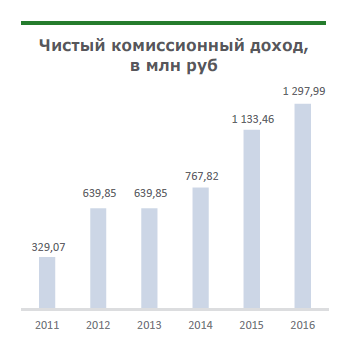 Банк Астаны планирует SPO на Московской бирже