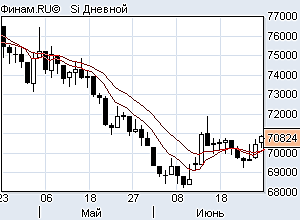 Доллар/рубль