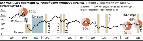 На российском фондовом рынке впервые возобладали местные инвесторы