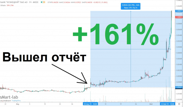 Акции Кузнецкого банка дали +100% за неделю