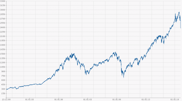 Где новое долгосрочное дно S&P 500?