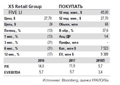 X5 Retail Group Результаты за 1 кв. 2018 г. по МСФО: слабее ожиданий рынка