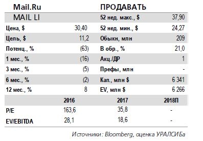 Mail.Ru Group. Результаты за 1 кв. 2018 г. показали резкое падение рентабельности